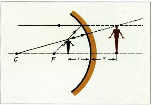 10. Irudia:Objektua fokuaren eta ispiluaren artean dagoenean, irudia alegiazkoa da eta ispiluaren atzeko aldean dago. Irudi hori non dagoen jakiteko, honako bi izpi hauek erabili dira: lehena, fokutik abiatuta, burutik pasatzen den eta ispilura heltzen den izpia, islatu ondoren paraleloki irtengo dena. Bigarren izpia, kurbadura zentrutik abiatuta, burutik pasatzen dena izango da; islatu ondoren bide beretik itzuliko da. Dakigunez, ardatzaren paraleloa den beste izpi bat ere erabil daiteke (ez da irudian adierazi).